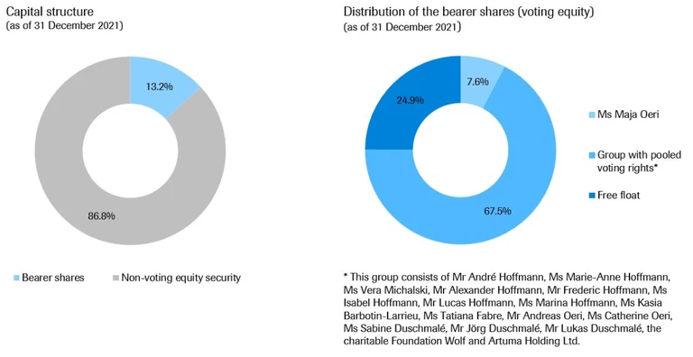 Calendrier Barclays 2023 Roche | Share Information
